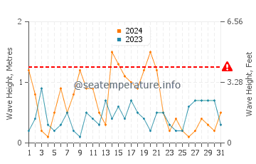 Waves height in Velilla Taramay in May