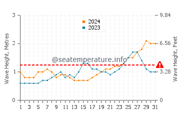 Waves height in Veraval in May