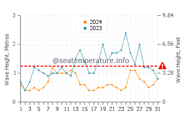Altezza delle onde Vestmanna a maggio