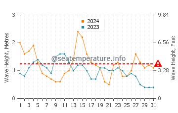 Waves height in Viana do Castelo in May