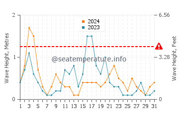 Altezza delle onde Vibo Marina a maggio
