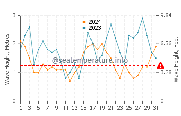Waves height in Victor Harbor in May