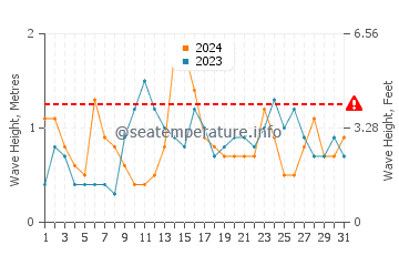 Waves height in Vidiago in May