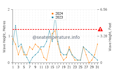Waves height in Vieste in May
