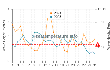Waves height in Vigo in May