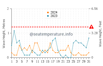Altezza delle onde Viimsi a maggio