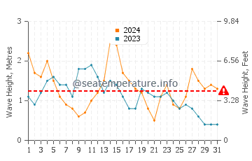 Waves height in Vila Nova de Gaia in May