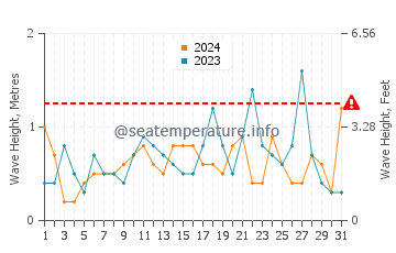 Waves height in Villaricos in May