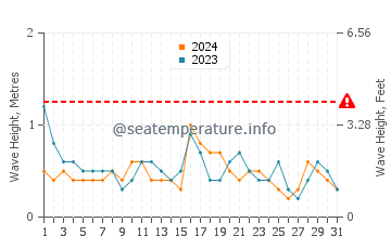 Waves height in Vineyard Haven in May