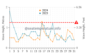 Waves height in Vineyard Sound in May