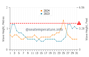 Waves height in Virac in May