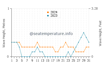 Waves height in Vito in May
