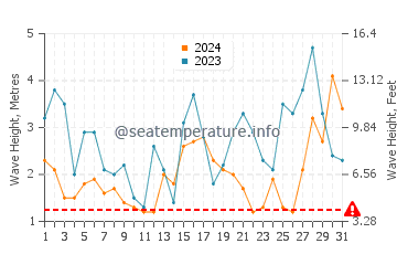 Waves height in Vivonne Bay in May