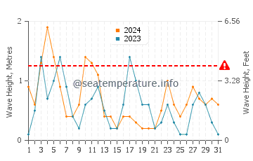 Altezza delle onde Vlichada a maggio