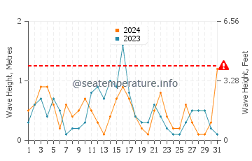 Altezza delle onde Vollga a maggio