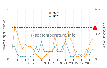 Waves height in Voltri in May