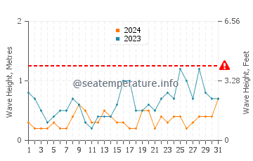 Altezza delle onde Vormedal a maggio