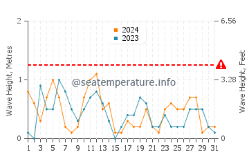 Wellenhöhe in Votsalakia im Mai