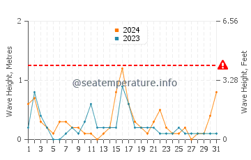 Waves height in Vrsar in May
