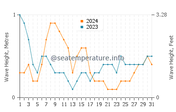 Waves height in Vung Tau in May