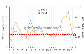 Altezza delle onde Waggrakine a maggio