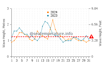 Waves height in Waialua in May