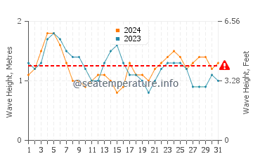 Waves height in Waihee-Waiehu in May