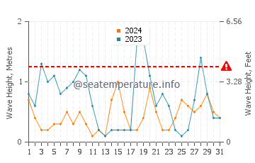 Waves height in Waiheke Island in May