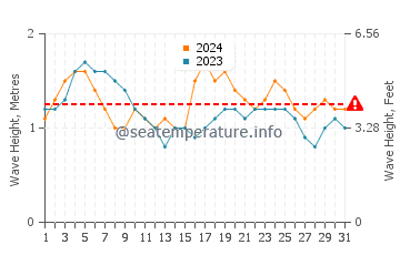 Waves height in Waikiki in May