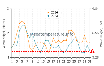 Waves height in Wailua in May