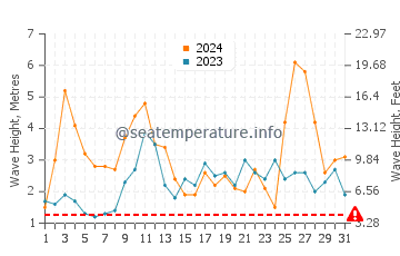 Waves height in Waitangi in May