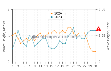 Waves height in Wakatobi in May