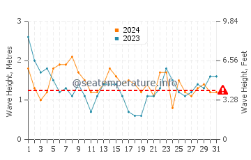 Waves height in Waldport in May
