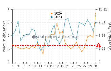 Waves height in Walkerville in May