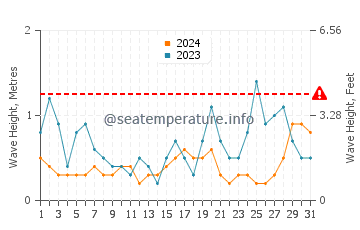 Waves height in Wallaroo in May