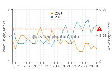 Waves height in Wallops Island in May