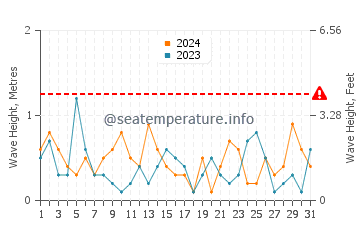 Waves height in Wanghai in May