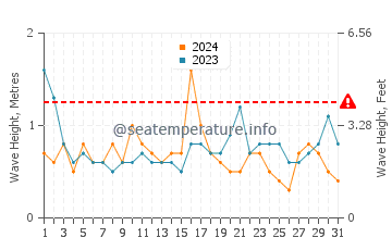 Waves height in Wantagh in May