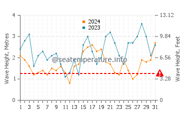 Waves height in Warrnambool in May