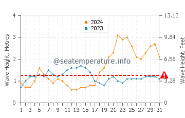 Waves height in Wattala in May