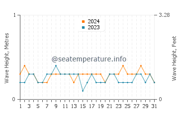 Waves height in Weipa in May