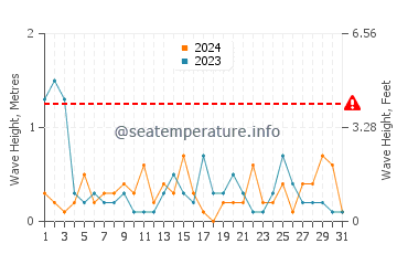 Waves height in Weko Beach in May