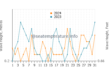 Waves height in Wengyang in May