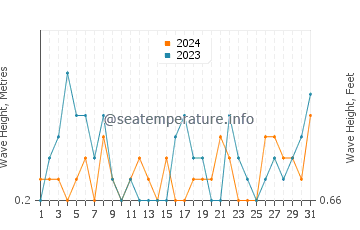 Waves height in Wenzhou in May