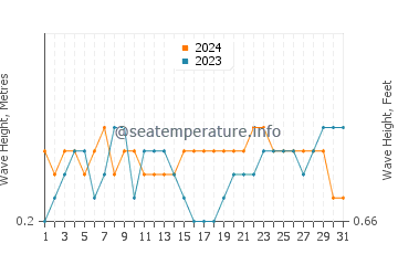 Waves height in Wera in May