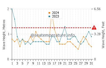 Waves height in West Sayville in May
