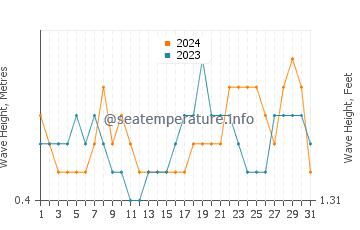Waves height in Wewak in May