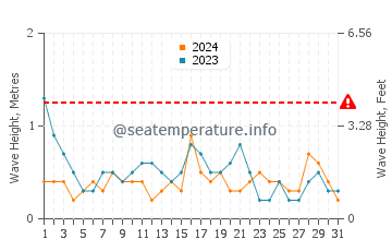 Waves height in Weweantic in May