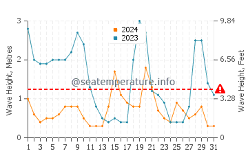 Waves height in Whakatane in May