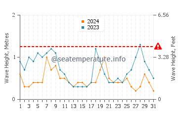 Waves height in Whangarei in May